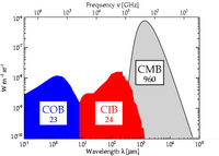 The EBL+CMB SED